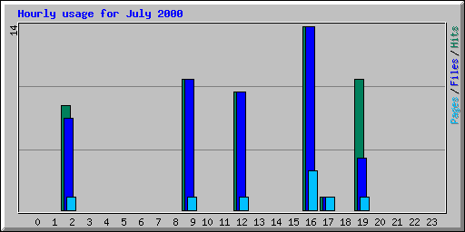 Hourly usage for July 2000